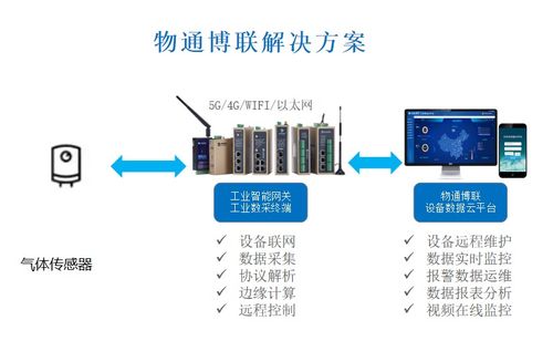 工業(yè)物聯(lián)網(wǎng)賦能環(huán)保新篇章 VOCs在線監(jiān)測系統(tǒng)的數(shù)據(jù)處理服務(wù)解決方案
